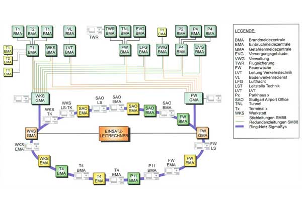 Gefahrenmeldeanlage Flughafen Stuttgart